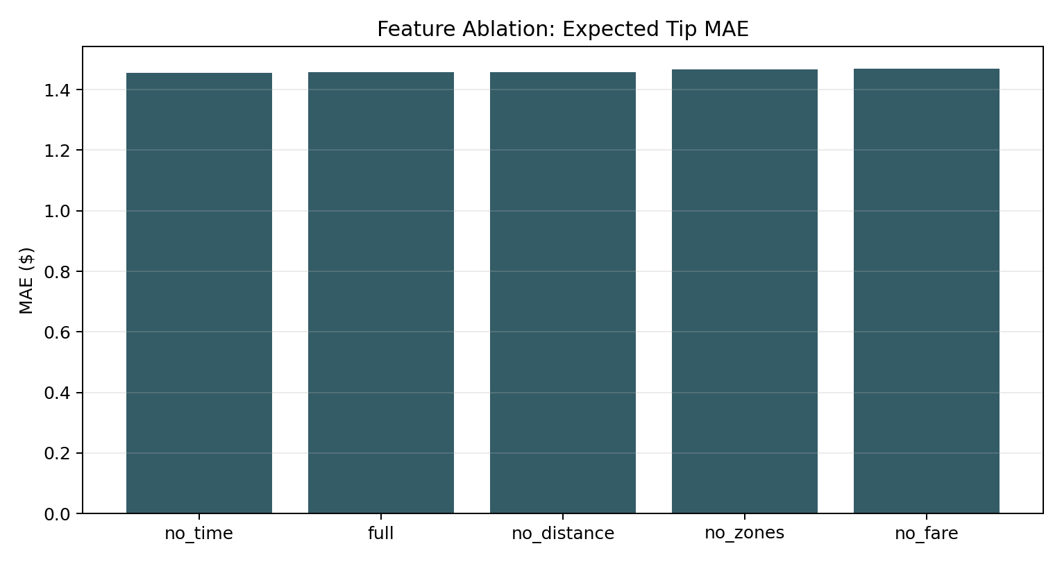 Feature Ablation