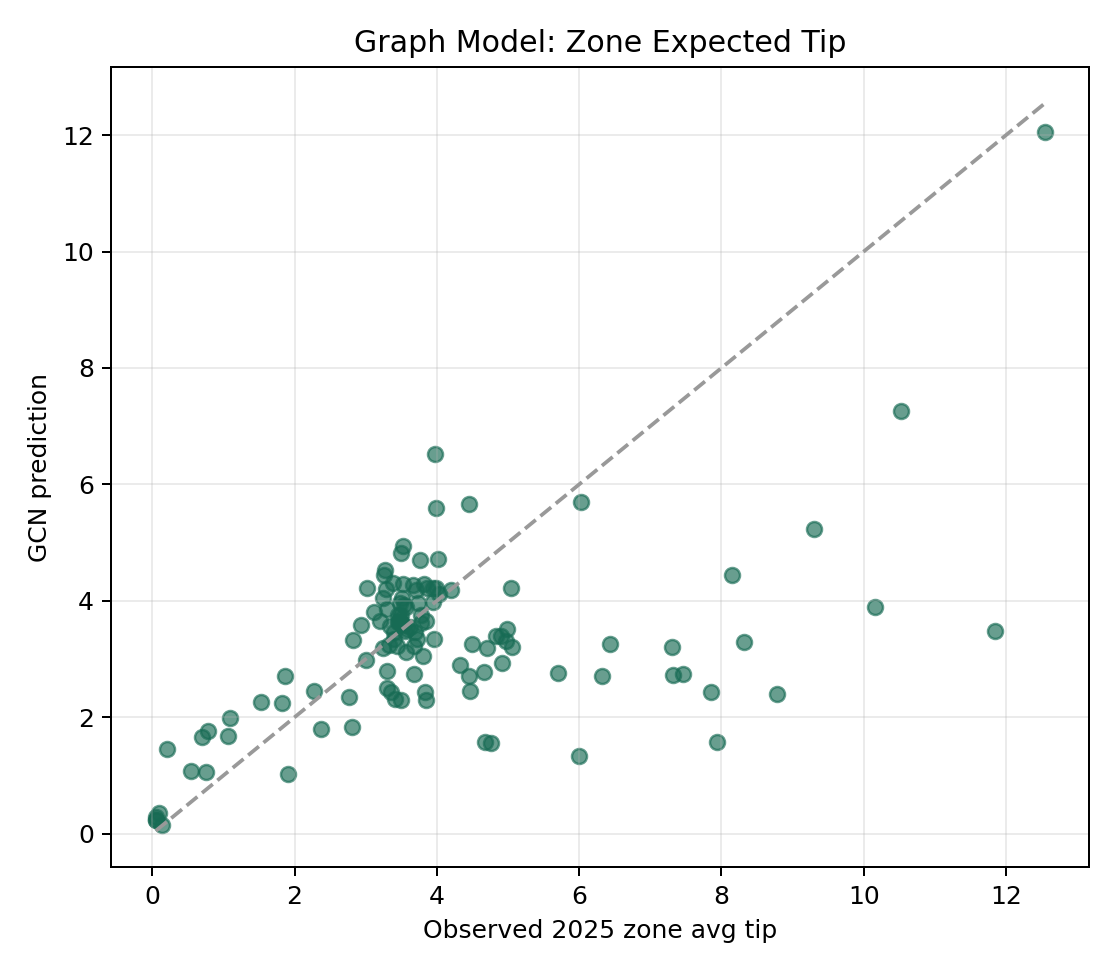 Graph Model Result