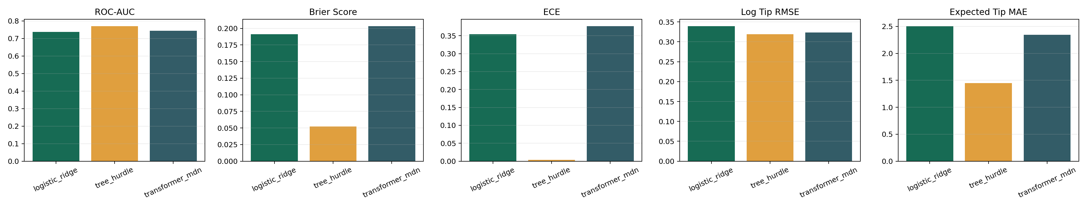 Performance comparison