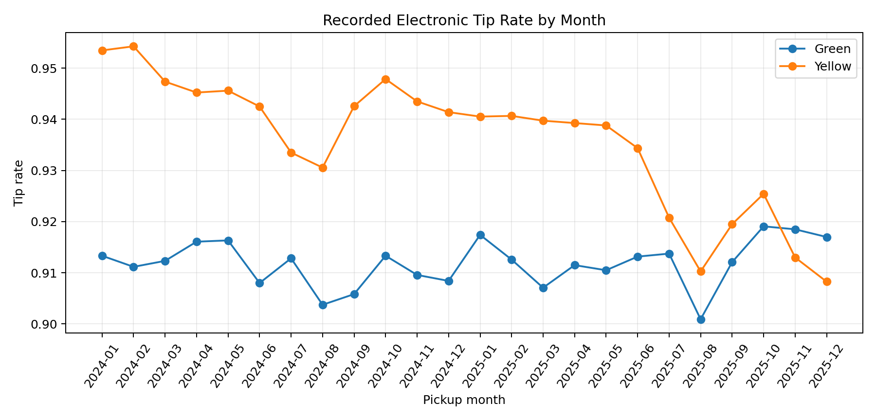 Monthly tip rate