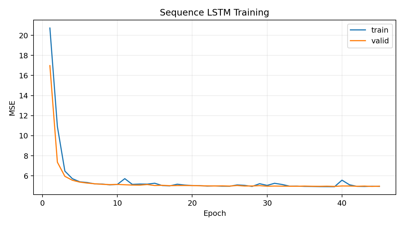 LSTM Training